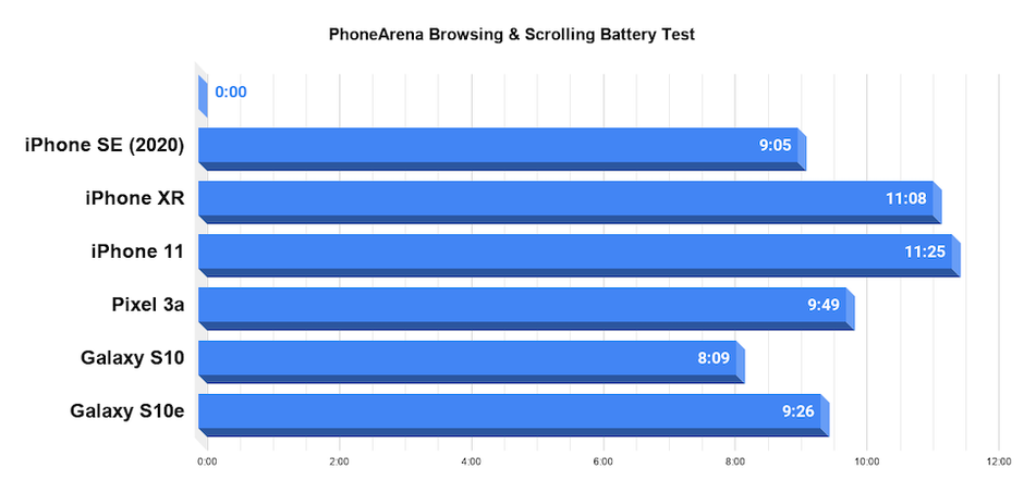 iPhone 15 Battery Life Test: